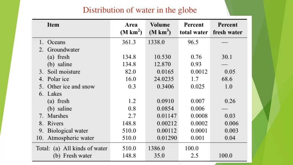 distribution of water in the globe