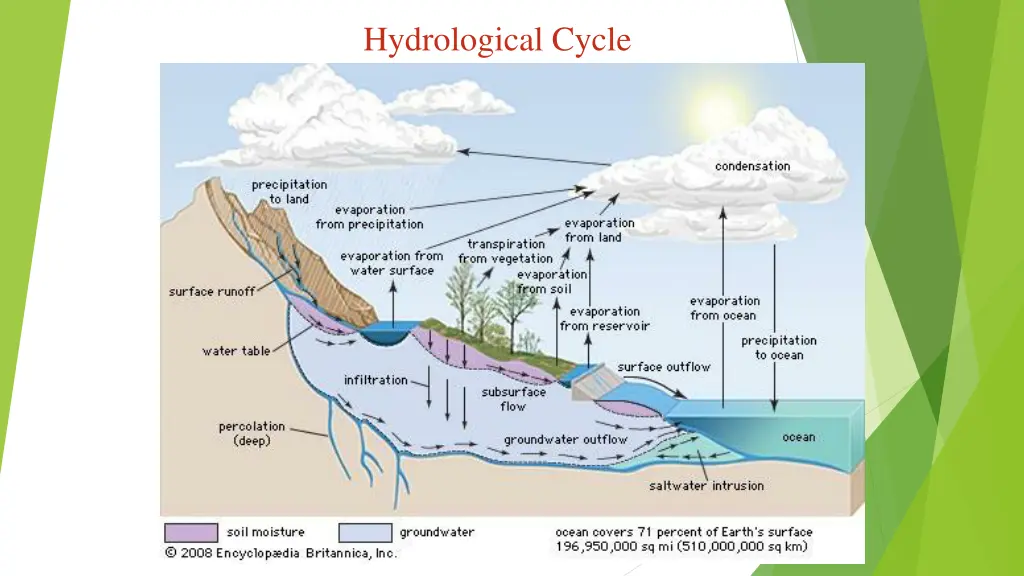 hydrological cycle