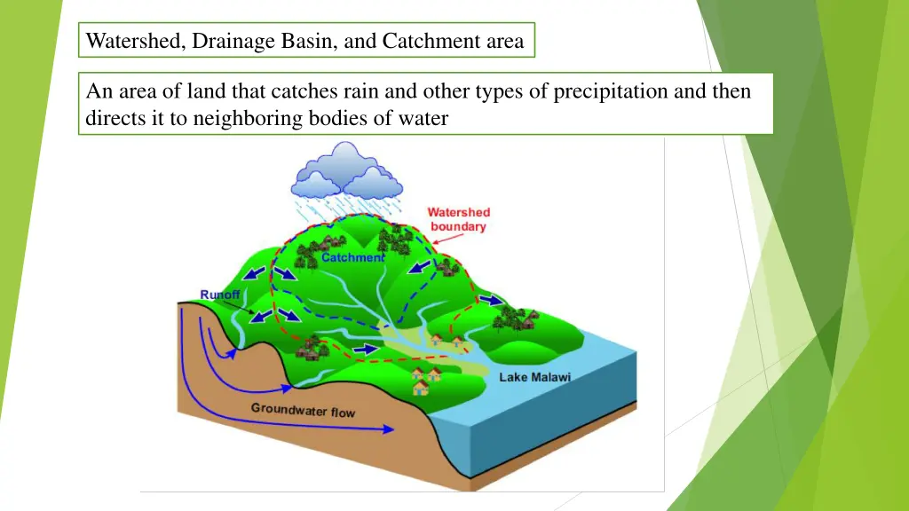 watershed drainage basin and catchment area