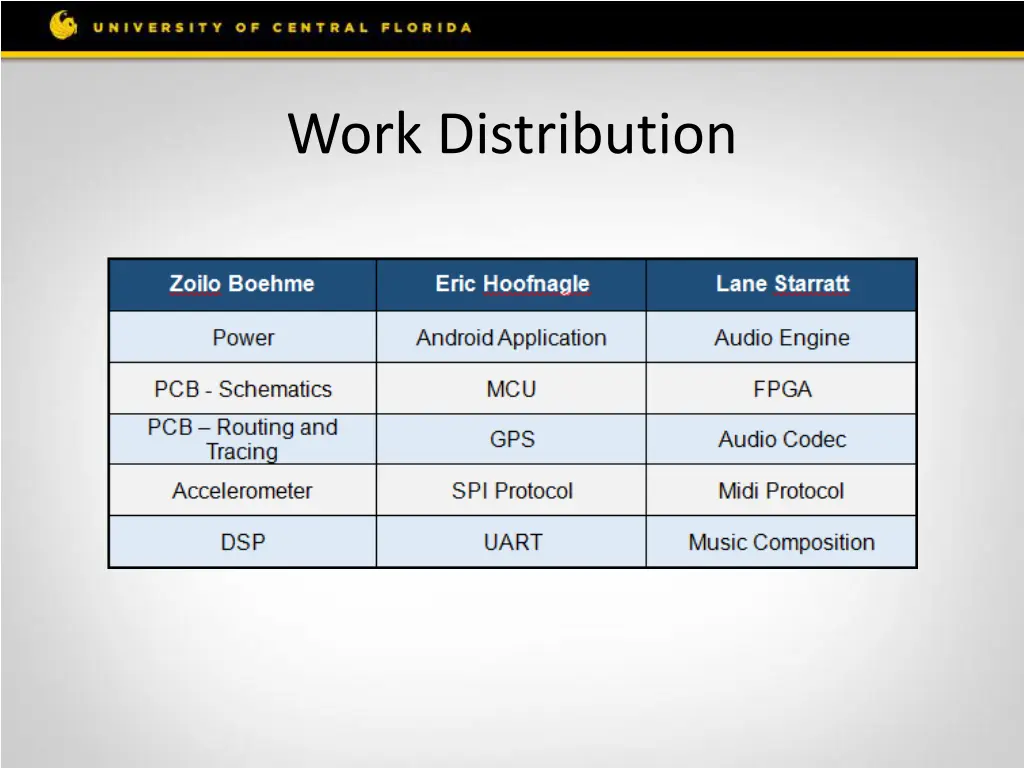 work distribution