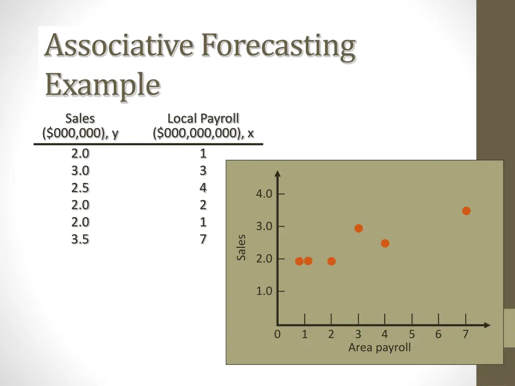 associative forecasting example