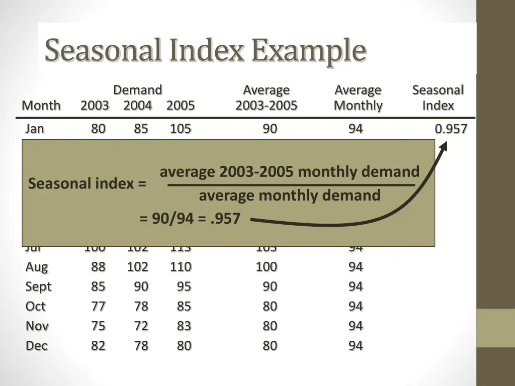 seasonal index example 1