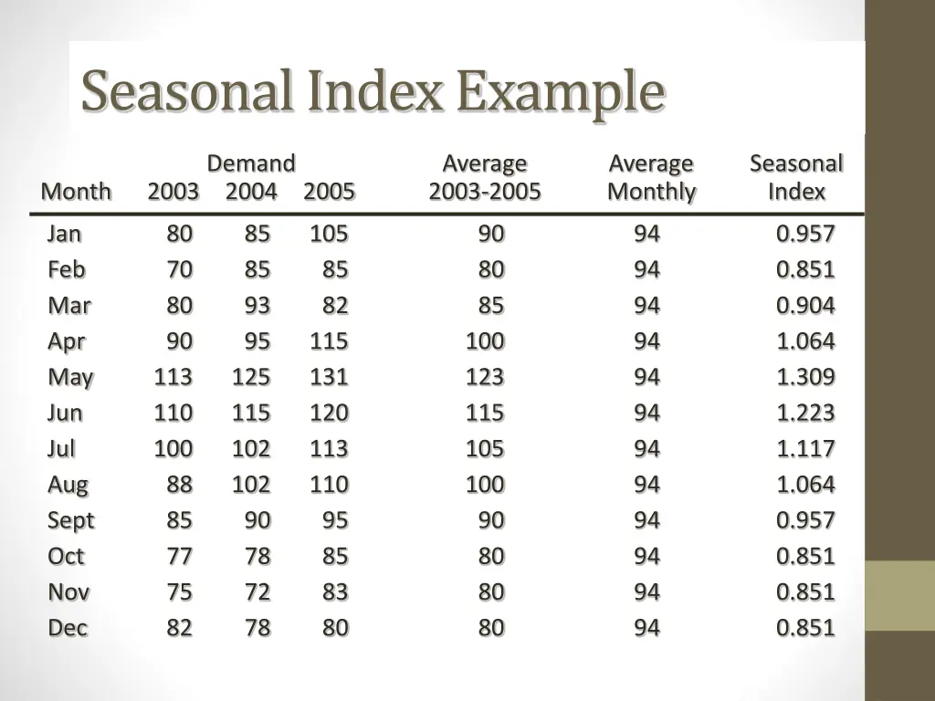 seasonal index example 2