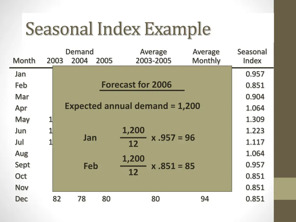 seasonal index example 3