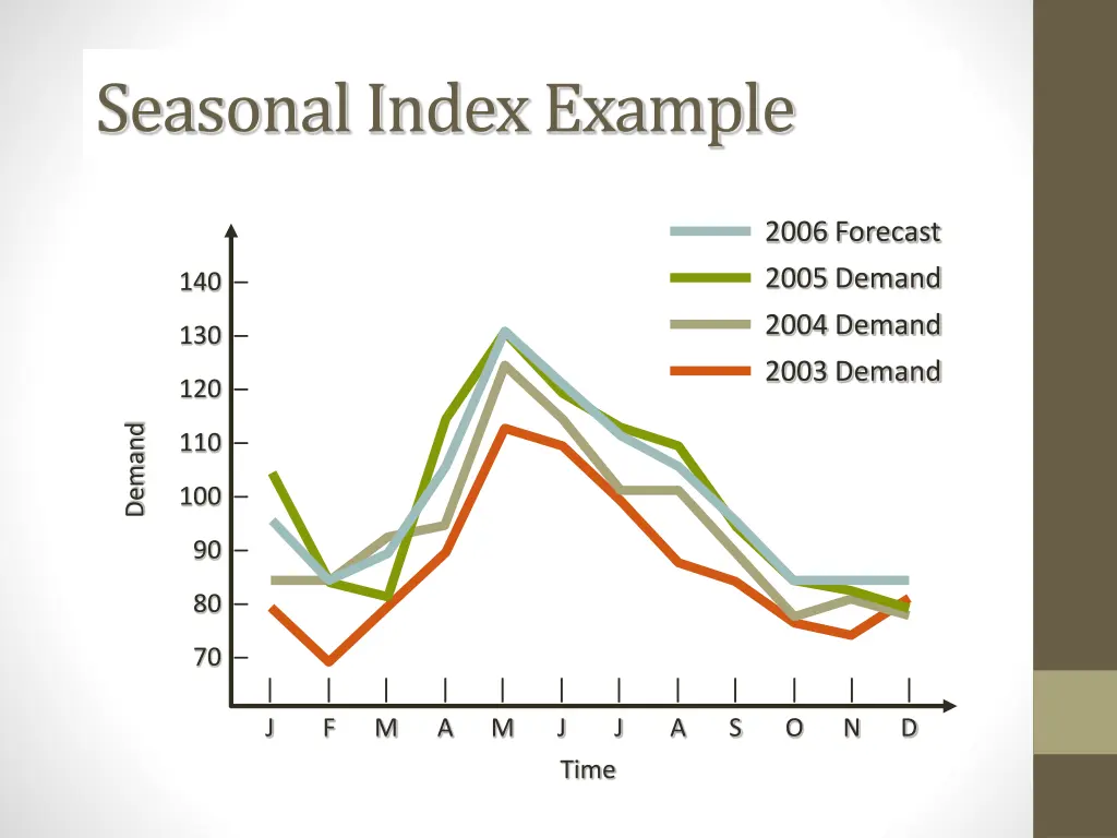 seasonal index example 4