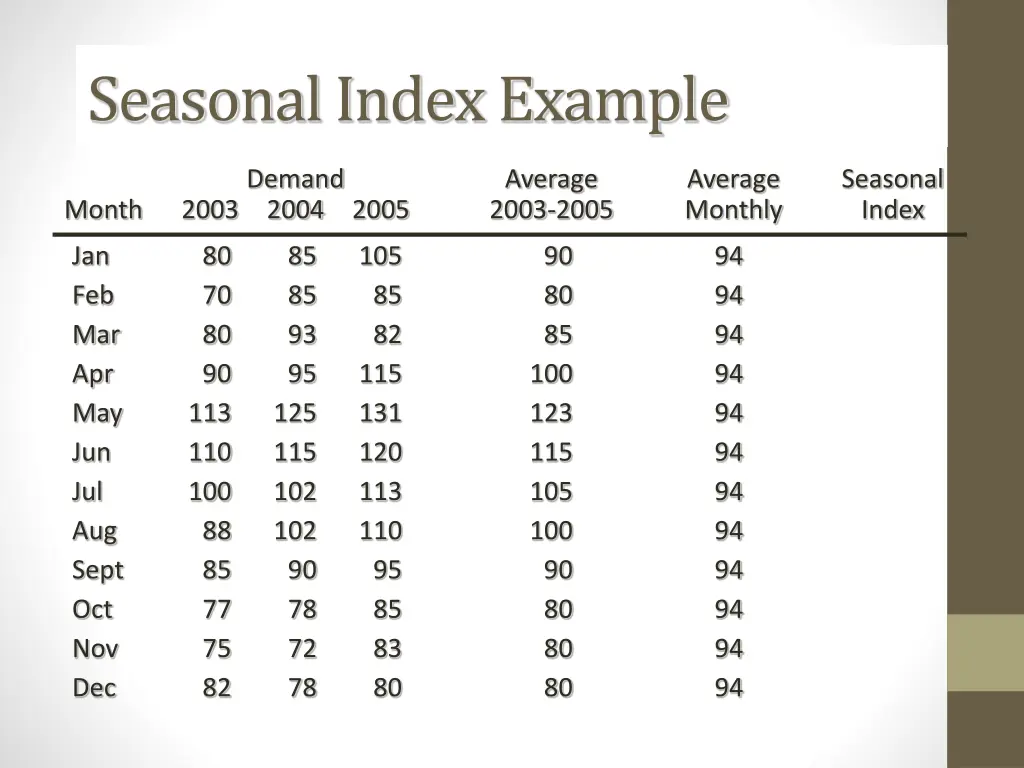 seasonal index example