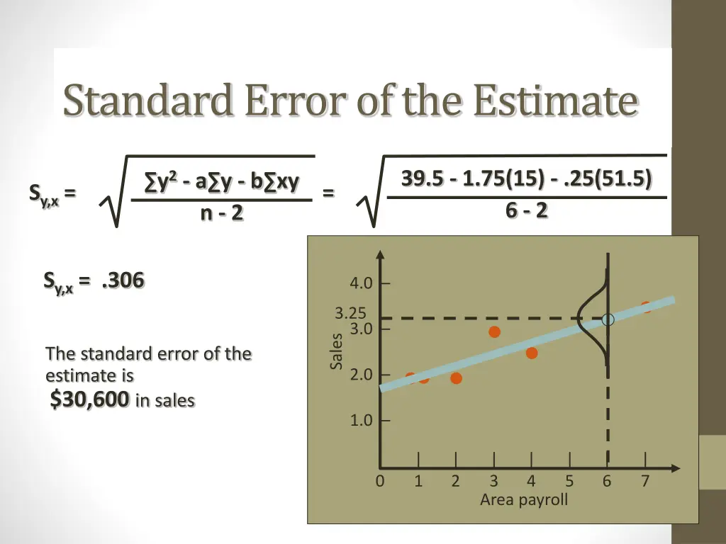 standard error of the estimate 3