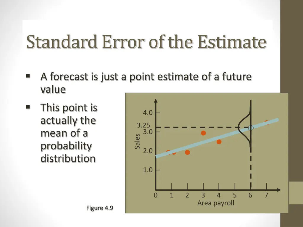 standard error of the estimate