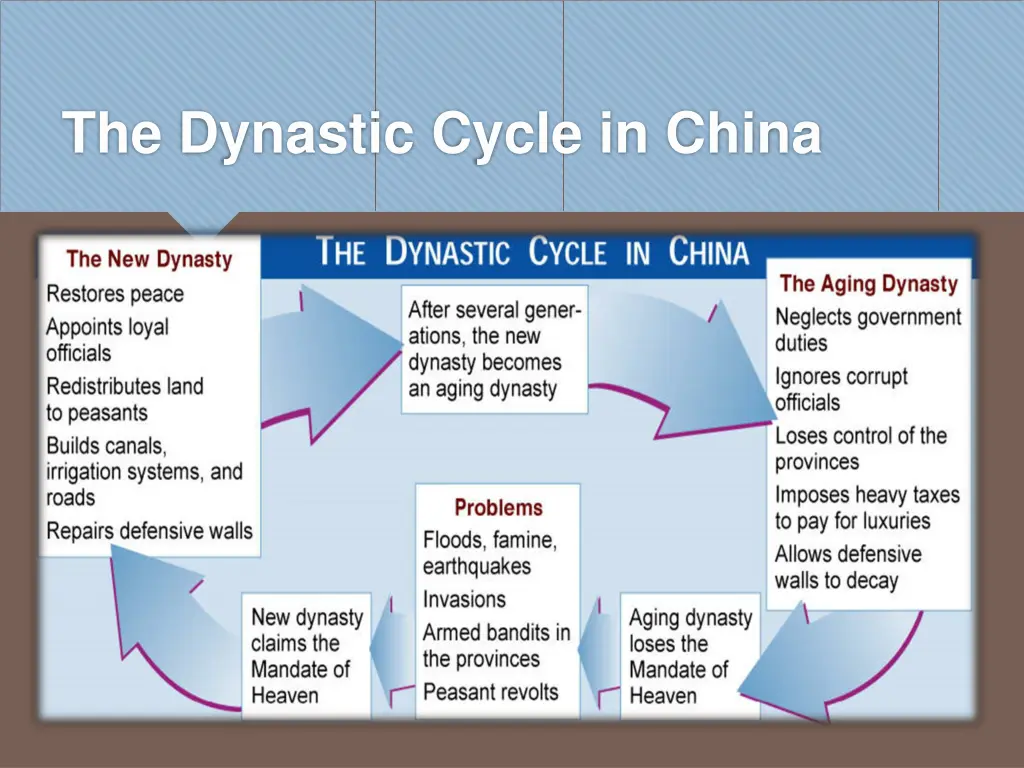 the dynastic cycle in china