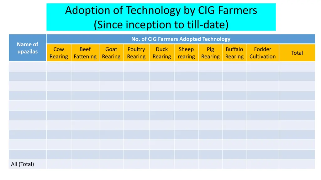 adoption of technology by cig farmers since