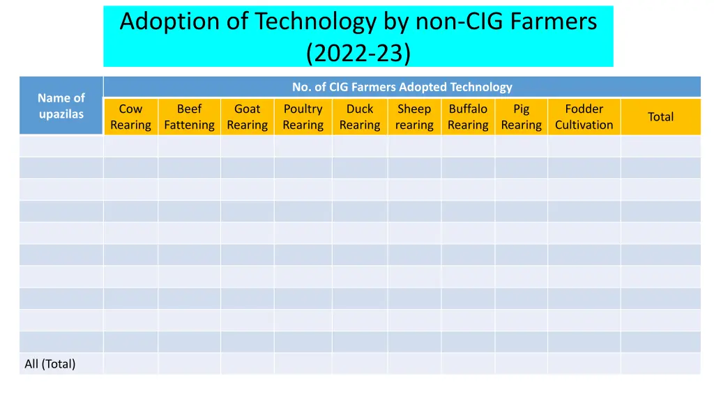 adoption of technology by non cig farmers 2022 23