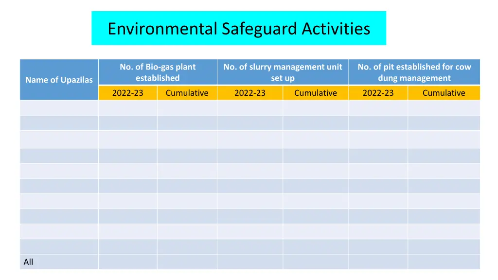 environmental safeguard activities