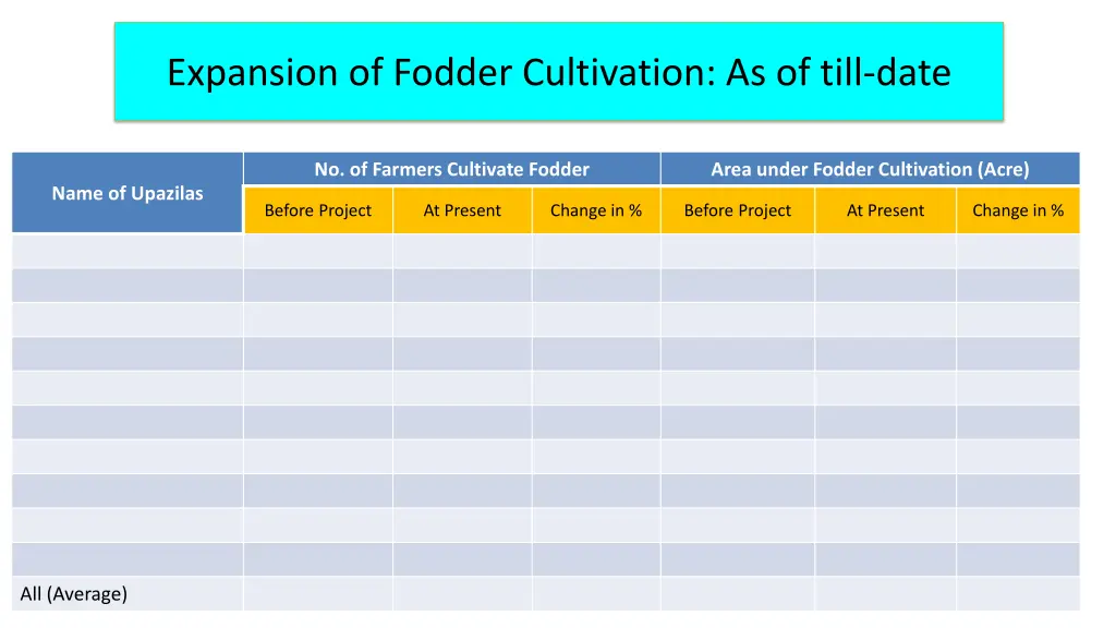 expansion of fodder cultivation as of till date