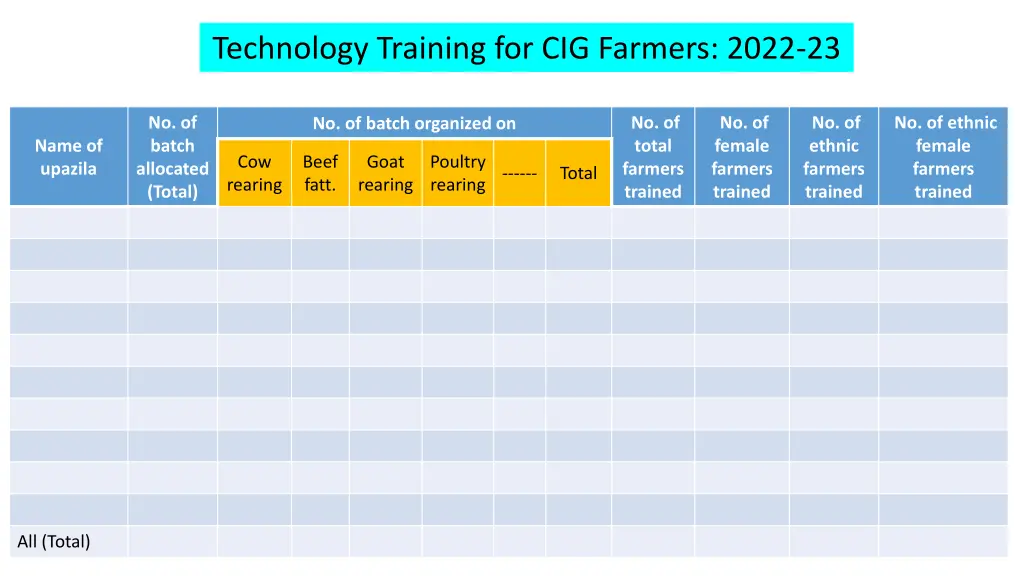 technology training for cig farmers 2022 23