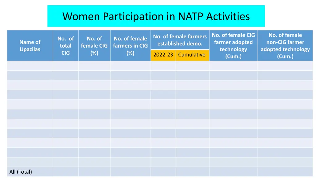 women participation in natp activities