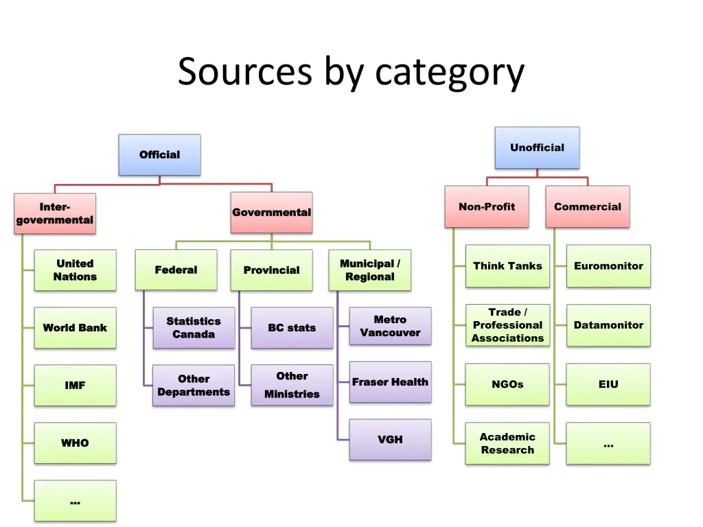 sources by category