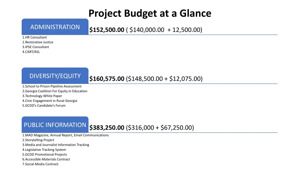 project budget at a glance