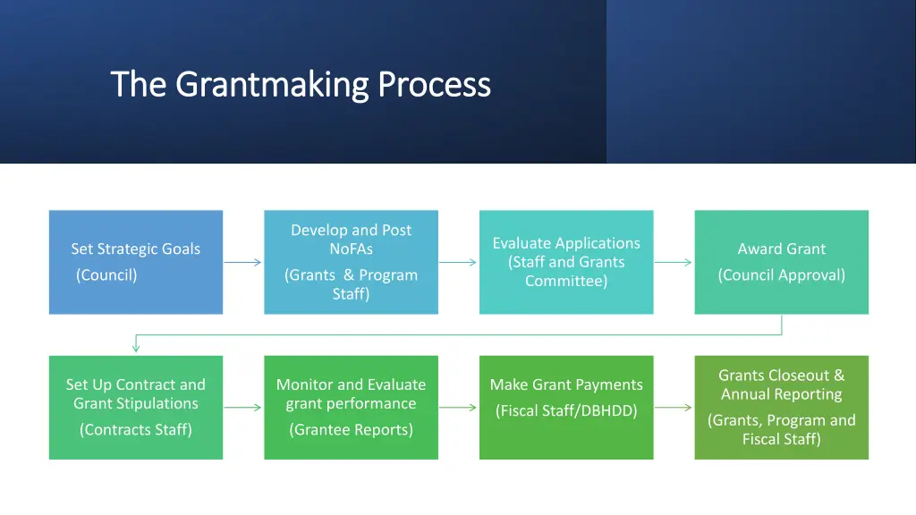 the grantmaking process the grantmaking process