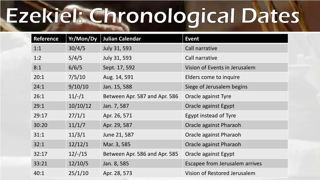 ezekiel chronological dates