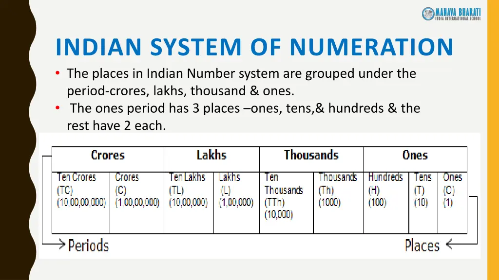 indian system of numeration the places in indian