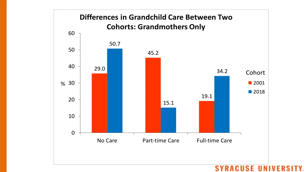 differences in grandchild care between