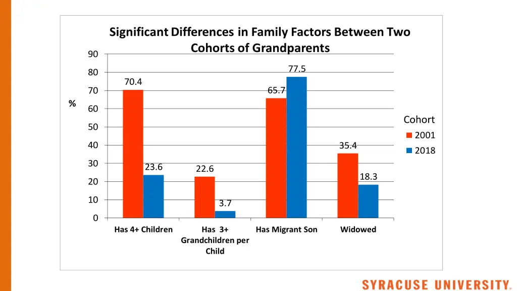 significant differences in family factors between