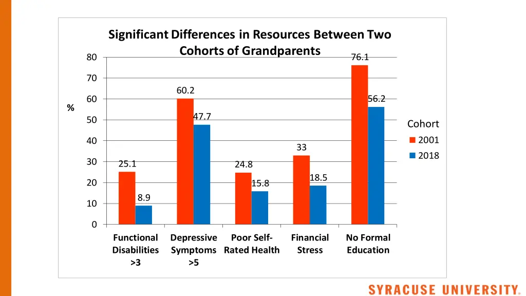 significant differences in resources between