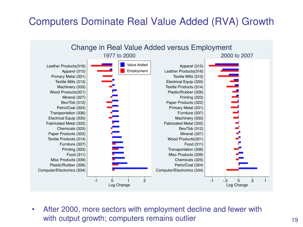 computers dominate real value added rva growth 1