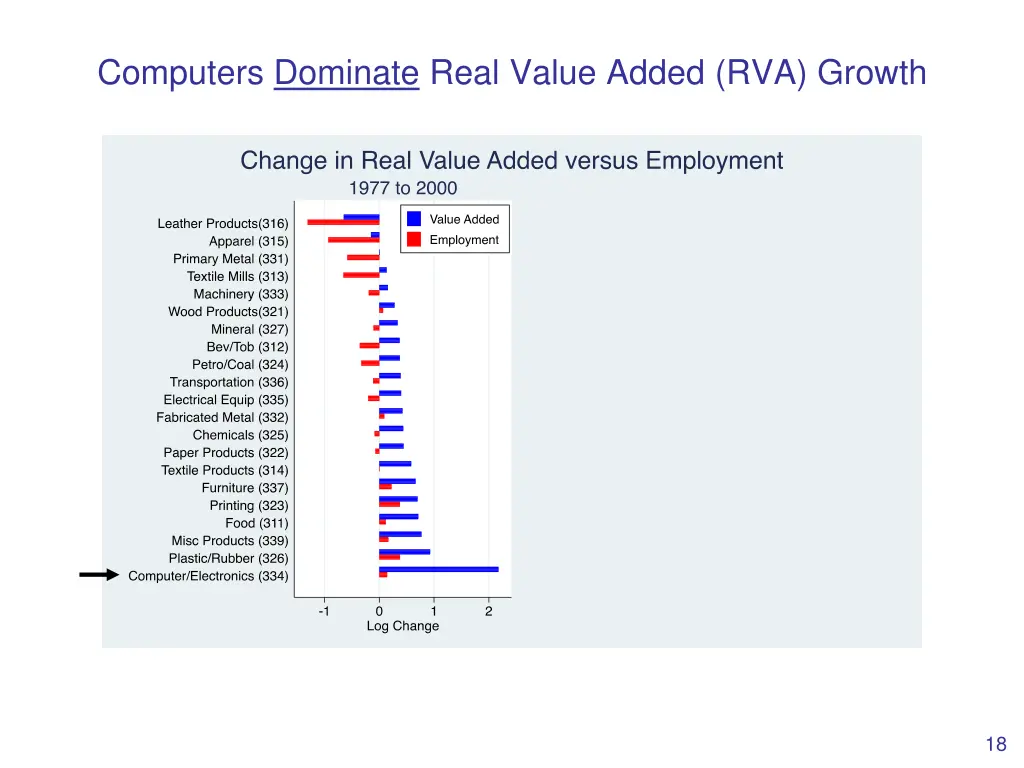 computers dominate real value added rva growth