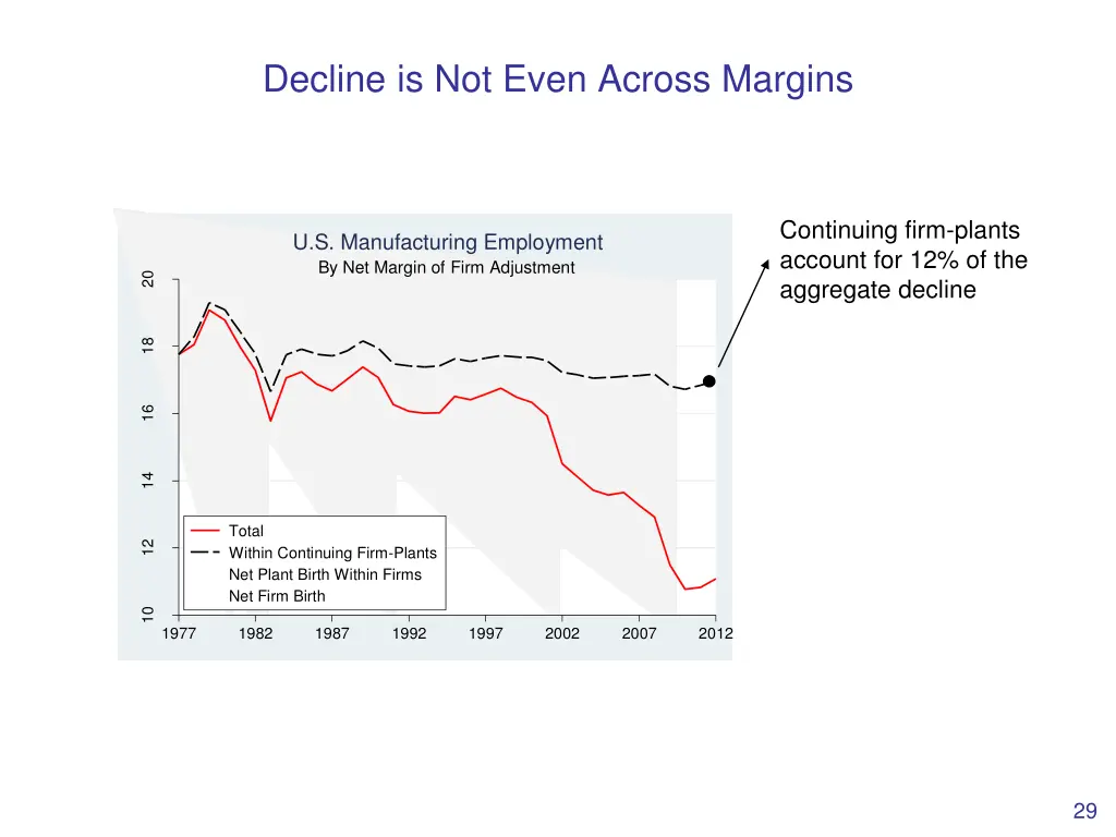 decline is not even across margins 1