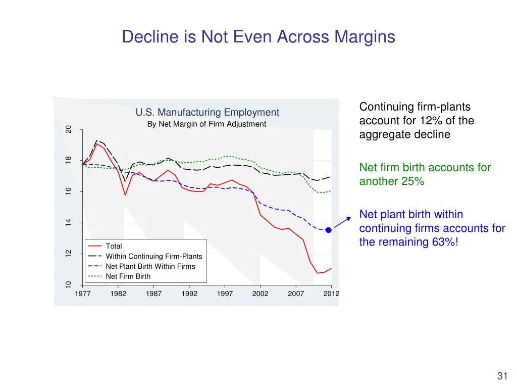 decline is not even across margins 3