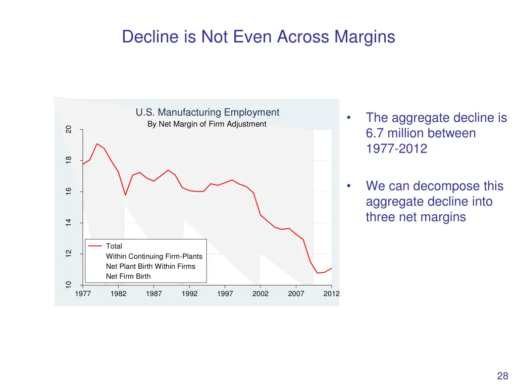 decline is not even across margins