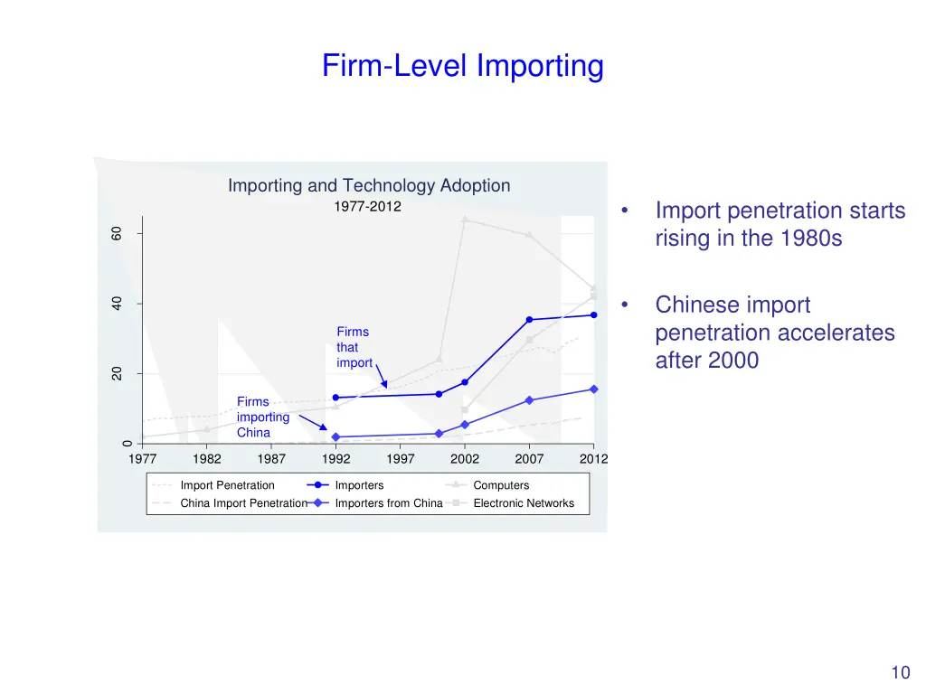 firm level importing