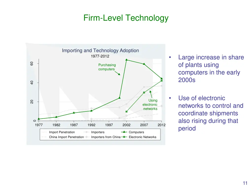 firm level technology