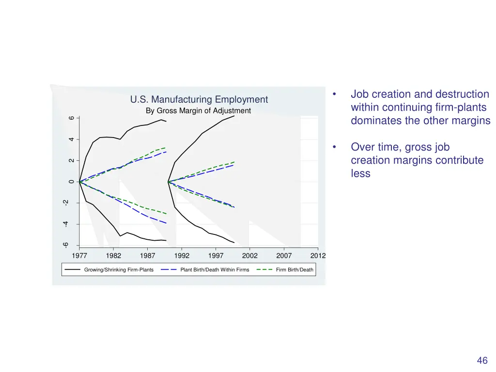 job creation and destruction within continuing 1