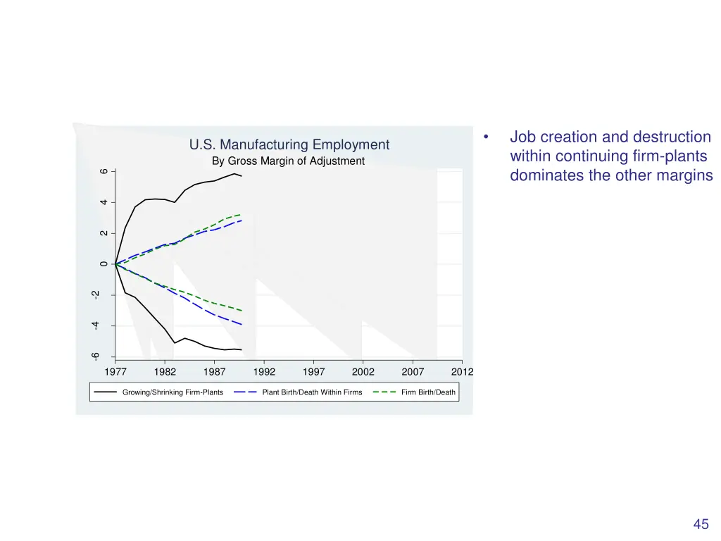 job creation and destruction within continuing