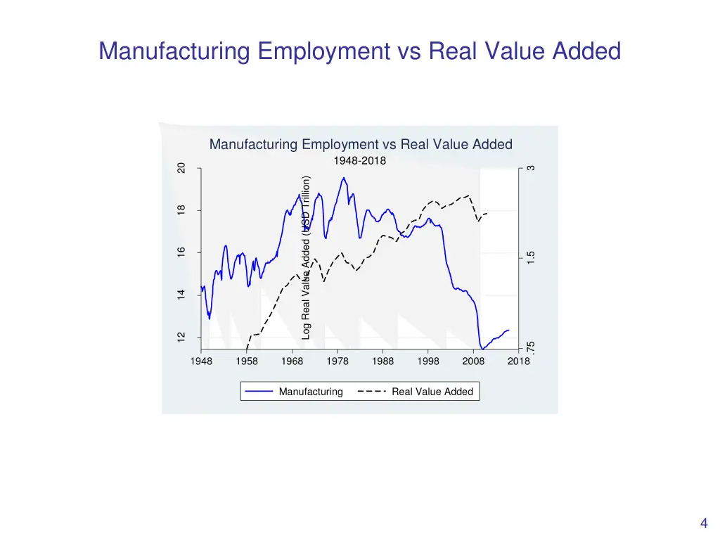 manufacturing employment vs real value added