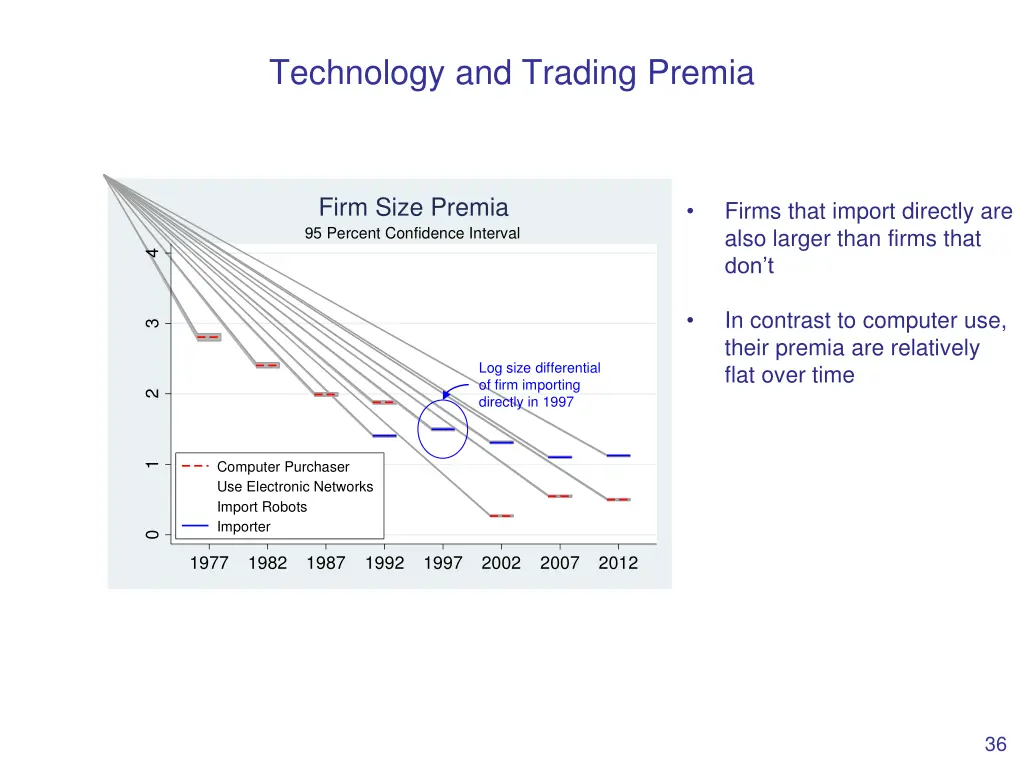 technology and trading premia 1