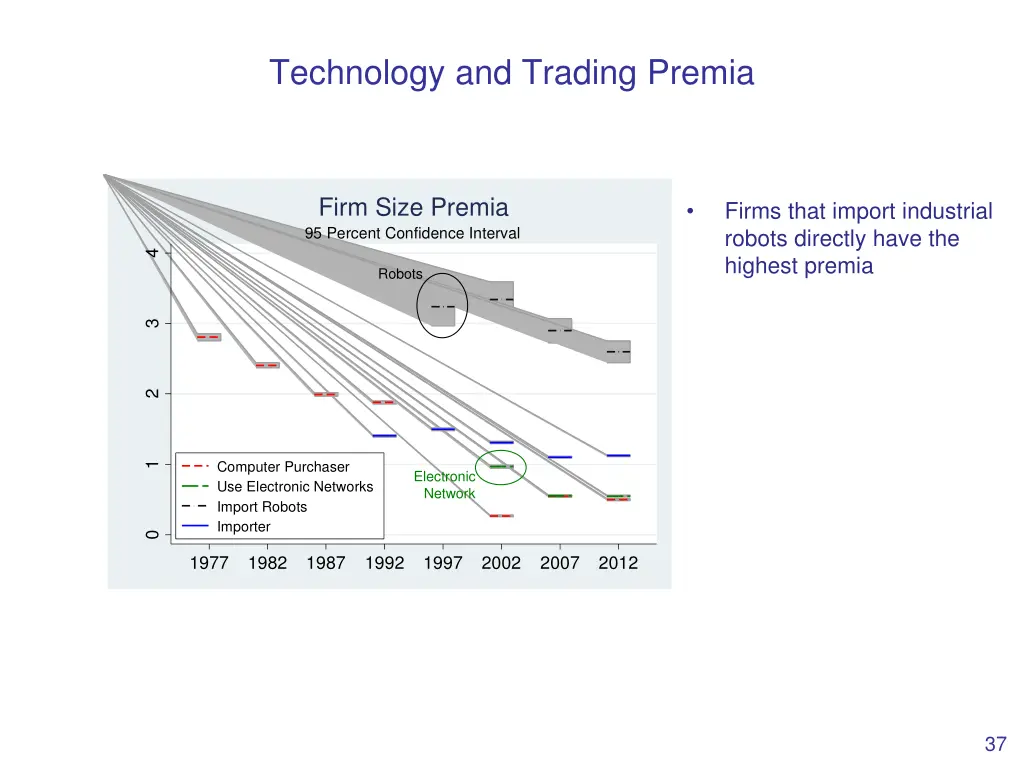 technology and trading premia 2