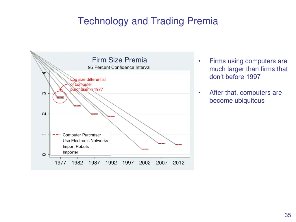 technology and trading premia