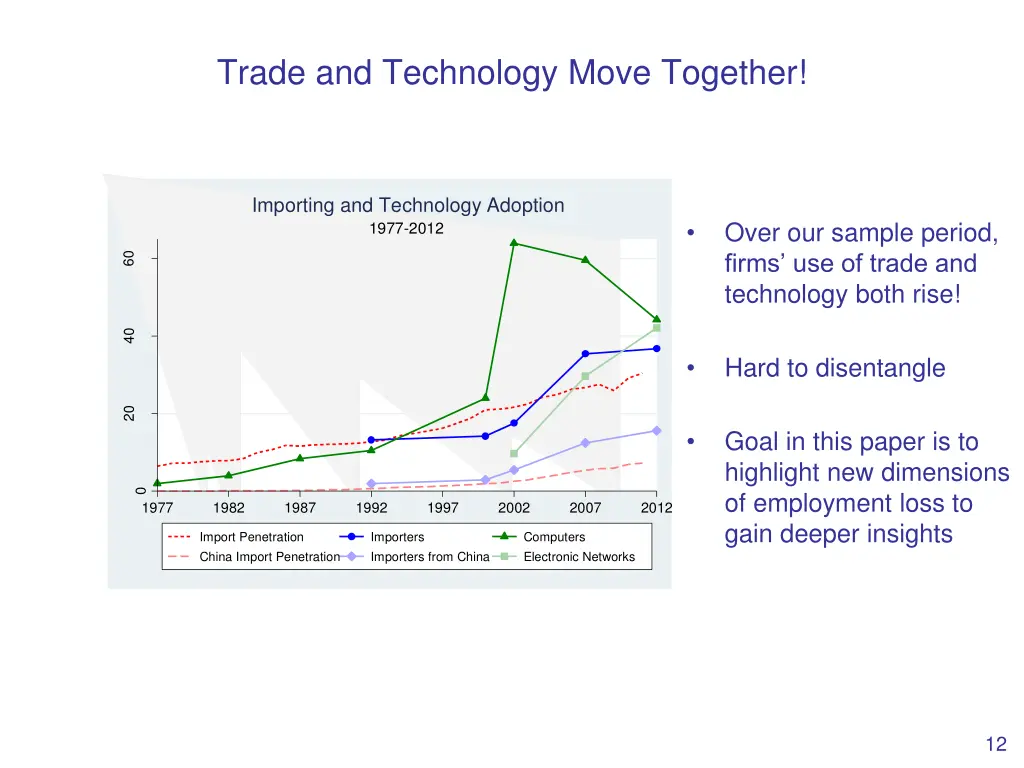 trade and technology move together