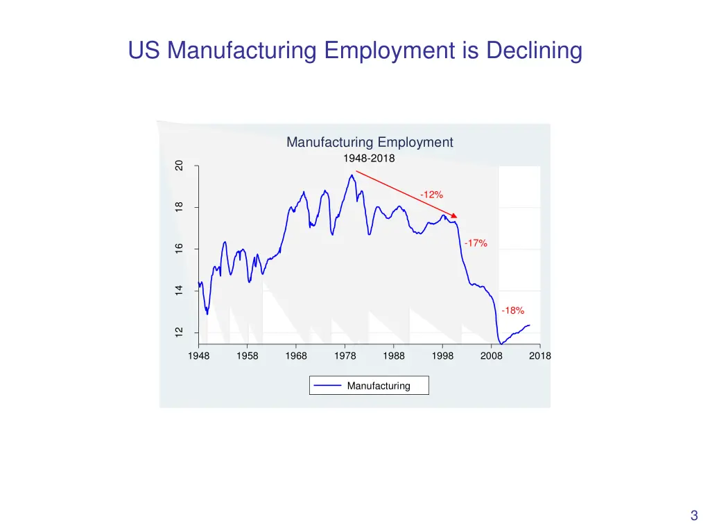 us manufacturing employment is declining