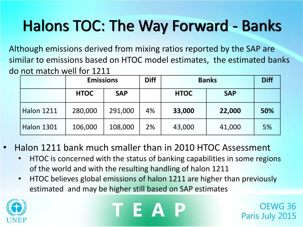 halons toc the way forward banks