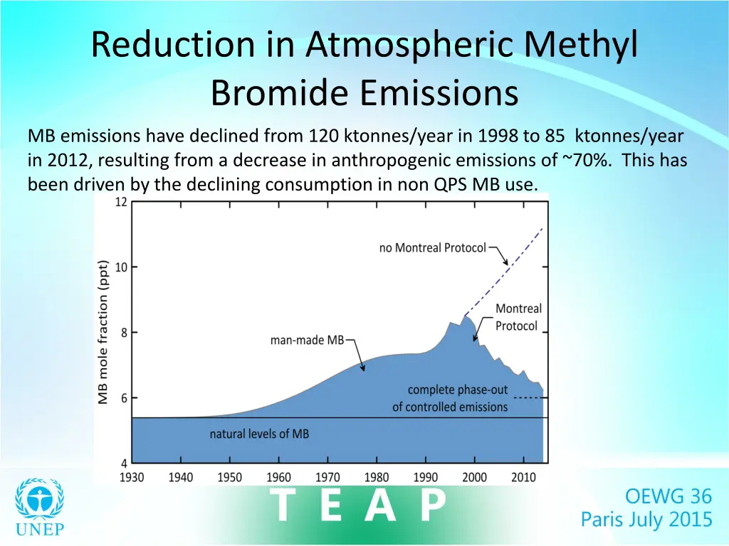 reduction in atmospheric methyl bromide emissions