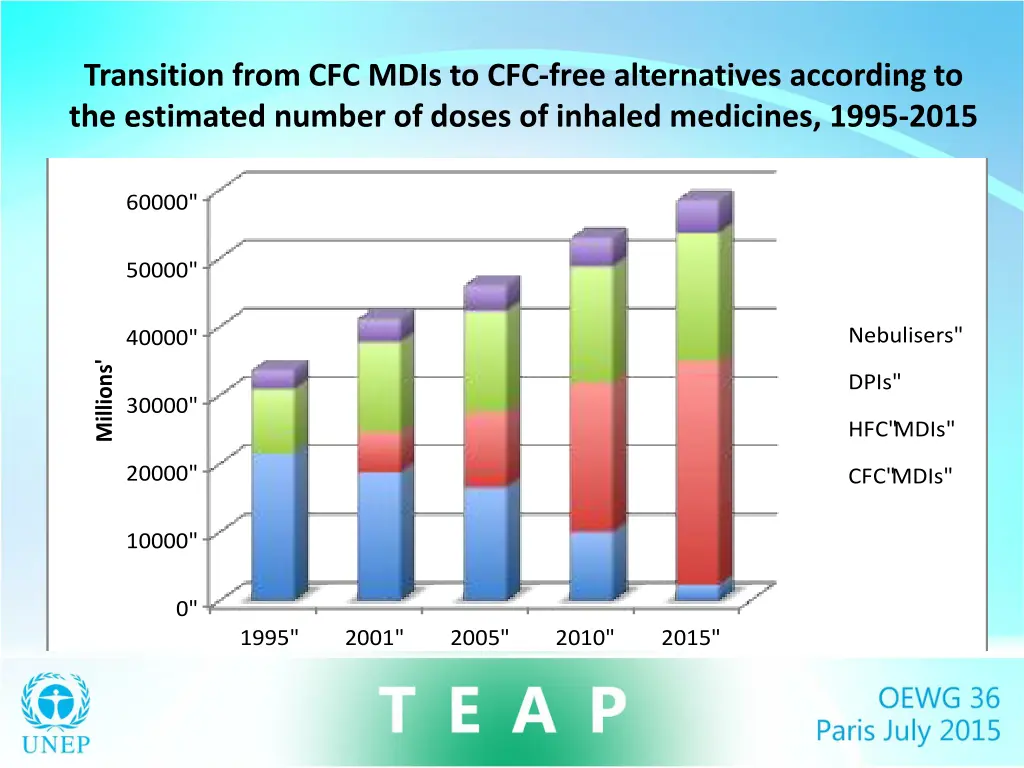 transition from cfc mdis to cfc free alternatives