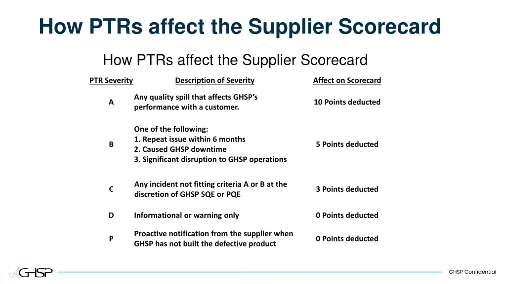 how ptrs affect the supplier scorecard