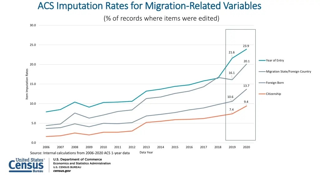 acs imputation rates for migration acs imputation