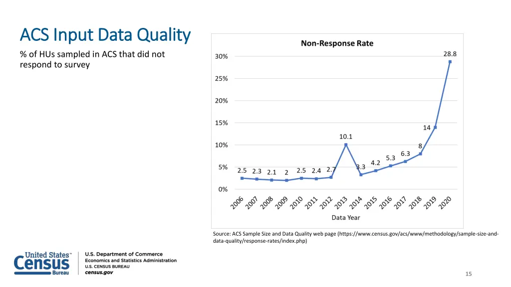 acs input data quality acs input data quality