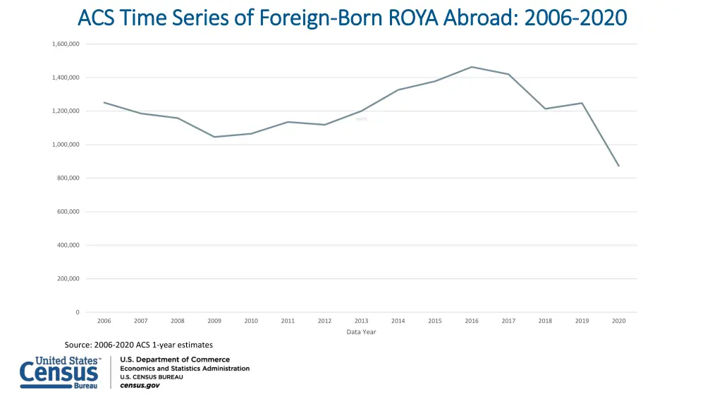 acs time series of foreign acs time series 1