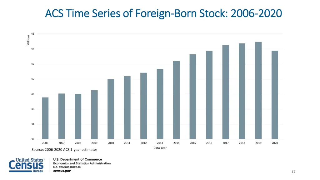 acs time series of foreign acs time series